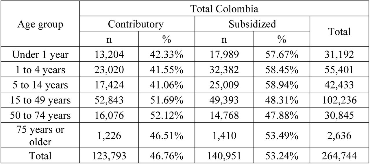 Estimated number of patients with Respiratory Syncytial Virus (RSV) infection who sought healthcare services in Colombia (2019), stratified by age group and health insurance regime.