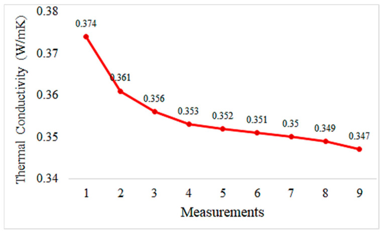 Thermal conductivity measurement values of geopolymers reinforced with 20% hemp fiber.