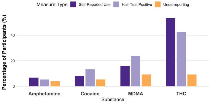 Bar chart showing percentages of participants for different substances: Amphetamine, Cocaine, MDMA, and THC. Categories include Self-Reported Use, Hair Test Positive, and Underreporting. THC shows the highest self-reported use and hair test positivity.