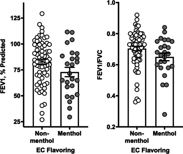 Association Menthol Flavoring in Electronic Cigarettes with Lung Function. The mean FEV1 was 9.9% predicted lower (95% CI 0.1, − 19.8% pred; P = 0.053) while the mean FEV1/FVC was 0.06 lower (95% CI 0.002, − 0.11; P = 0.058) in an unadjusted comparison of 25 users of menthol-flavored ECs with 69 users of other flavored ECs in the COPDGene cohort (see Table 3). These associations persisted after adjustment for age, gender, race, pack years of smoking, as well as the use of nicotine or cannabis-containing vaping products in multivariate models. Specifically, menthol users had on average 9.6% predicted lower FEV1 (95% CI − 0.2, − 19.1% pred; P = 0.04) and 0.06 lower FEV1/FVC (95% CI − 0.01, − 0.12; P = 0.01) compared to users of other flavored products adjusted for these covariates. FEV1 Forced Expiratory Volume in the First Second, FVC Forced Vital Capacity, COPDGene Chronic Obstructive Lung Disease Gene study