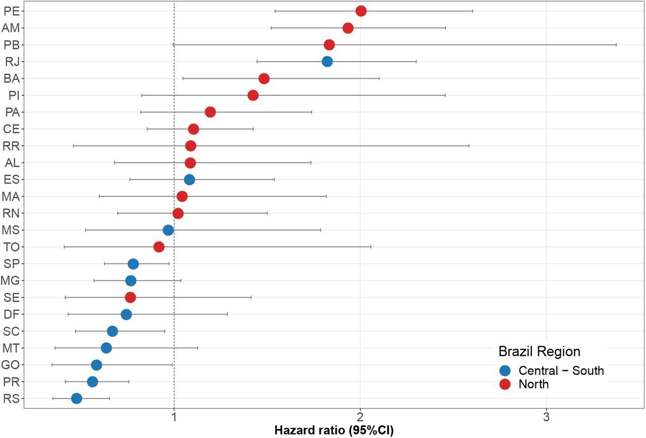 Random effects (hazard ratio) showing between-Brazilian-state variation with their 95% confidence intervals.