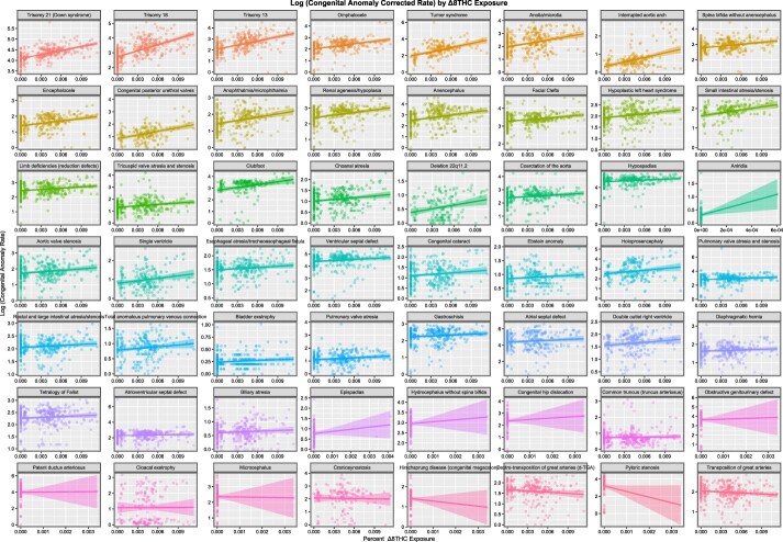 Trends of ETOPFA-corrected CARs as a function of Δ8THC exposure