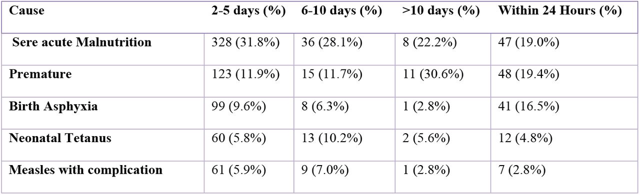 Interval days from the admitted day and the cause of death