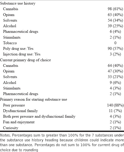 Substance use characteristics in the sample of children entering substance use treatment (n=159)