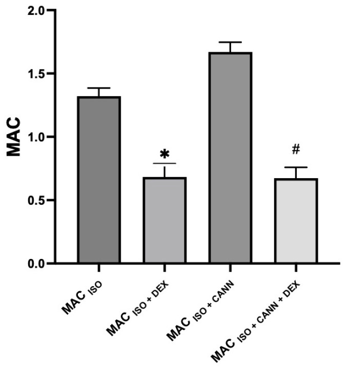 Sparing effect of dexmedetomidine in unmedicated rats and rats medicated for 21 days with the cannabinoid WIN. MAC (ISO + DEX) was 0.68 ± 0.10 (48% less than MAC (ISO)). MAC (ISO + CANN + DEX) was 0.67 ± 0.08 (60% less than MAC (ISO + CANN)). The sparing effect of dexmedetomidine on the minimum alveolar concentration of isoflurane was greater in rats repeatedly medicated with a cannabinoid compared with the effect of dexmedetomidine in rats not treated with the cannabinoid. [*] Statistically significant between the MAC Iso + Dex and the MAC ISO group p < 0.0001. (#) Statistically significant between MAC ISO + CANN + DEX and the MAC ISO + CANN group p < 0.0001.