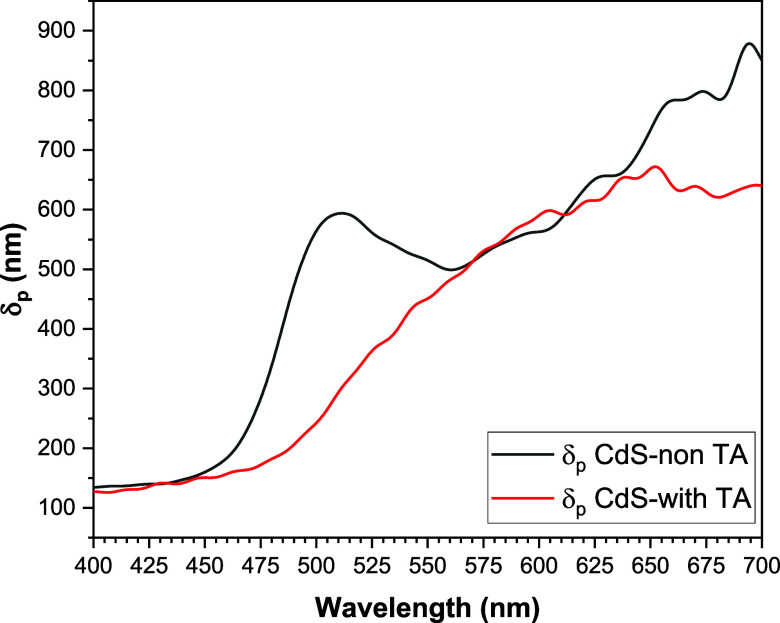 Deep light penetration for an intensity attenuation of CdS TFs without and with thermal annealing, black and red, respectively.