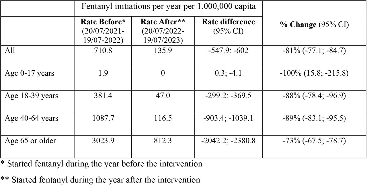 Fentanyl prescription initiations per year