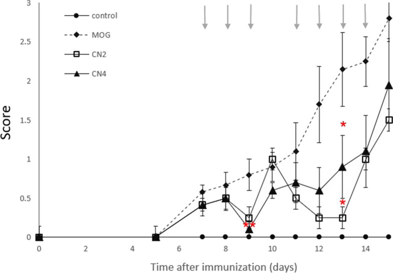 Extracts from the selected cannabis cultivars ameliorated EAE symptoms in MOG immunized mice. Mice treated with MOG35-55 in the absence or presence of CN2 or CN4 extract once daily (days 7, 8: dose 10 mg/kg, days 9, 10, 12-14: 5 mg/kg). Presented results are mean ± SEM. Negative control group without vaccine and treatment. ** p <0.01, * p <0.05 vs. MOG. Statistical significance was determined by one-way ANOVA and Tukey-Kramer Multiple Comparison Post Test (n = 5)