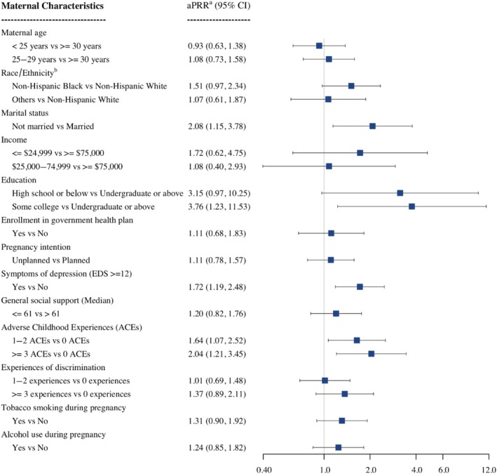 Adjusted associations between maternal characteristics and prenatal cannabis use in Michigan, 2017–2023.