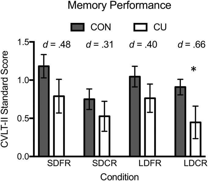 California verbal learning task performance. Bar plots show standardized CVLT scores of CU and CON for each of four conditions: SDFR, SDCR, LDFR, and LDCR. There was a significant effect of group across conditions, with CU performing significantly worse than CON (F4.36)=2.7, p=0.04). A post-hoc analysis showed that only LDCR was significantly different between groups. Effect sizes (Cohen's d) are shown for each condition. *Significant differences between groups using a multivariate ANCOVA (p<0.05). CVLT, California Verbal Learning Test; SDFR, short-delay free recall; SDCR, short-delay cued recall; LDFR, long-delay free recall; LDCR, long-delay cued recall.