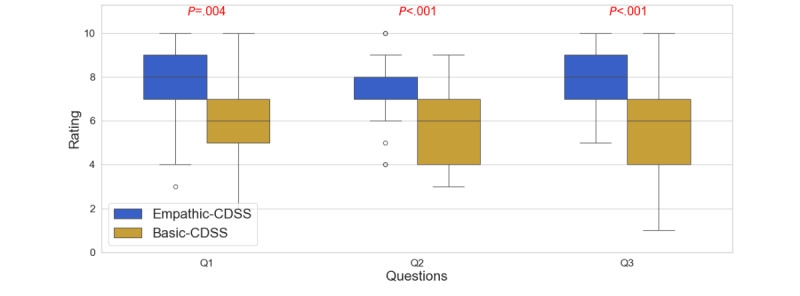 Comparative results across personalization and relevance. CDSS: clinical decision support system.