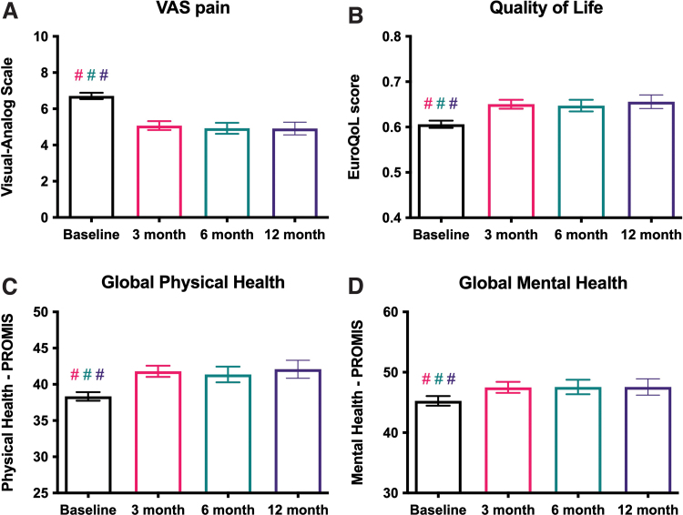 Primary outcome: analgesic efficacy of medical cannabis use. (A) Pain scores, as measured on the VAS, were significantly improved at ∼3 months (56 days, N=385 patients), ∼6 months (140 days, N=226 patients), and ∼12 months (308 days, N=157 patients) after the initiation of cannabis therapy, compared with baseline. (B) QoL at all follow-up time points was significantly improved compared with baseline, as measured by EuroQoL EQ-5D. (C) Global physical health at all follow-up time points was significantly improved compared with baseline, as measured by PROMIS. (D) Global mental health at all follow-up time points was significantly improved compared with baseline, as measured by PROMIS. For all panels, no follow-up time points were significantly different from any other follow-up time point. For all panels, # indicates p<0.0001, mixed-effects analysis with Tukey's multiple comparisons test, and bars represent mean with 95% confidence interval. PROMIS, Patient-Reported Outcomes Measurement Information System; VAS, Visual Analog Scale. Color images are available online.