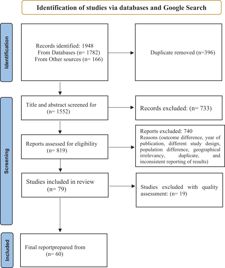 Flow diagram of the studies included in the systematic review and meta-analysis of substance use among young people in Sub-Saharan Africa.