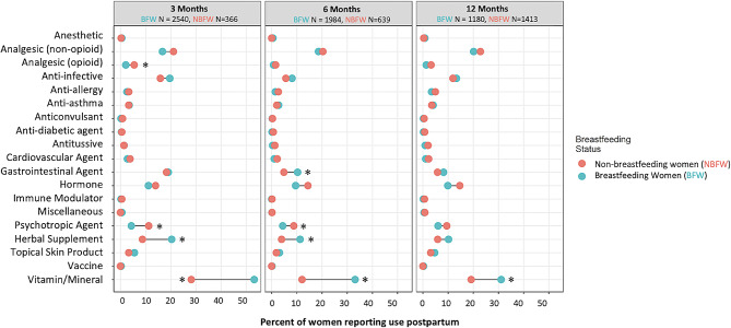 Prescription medication and non-prescription medications usage at least once by breastfeeding and non-breastfeeding women at 0–3, 3–6 and 6–12 months in the CHILD Cohort Study. * denotes statistical significance