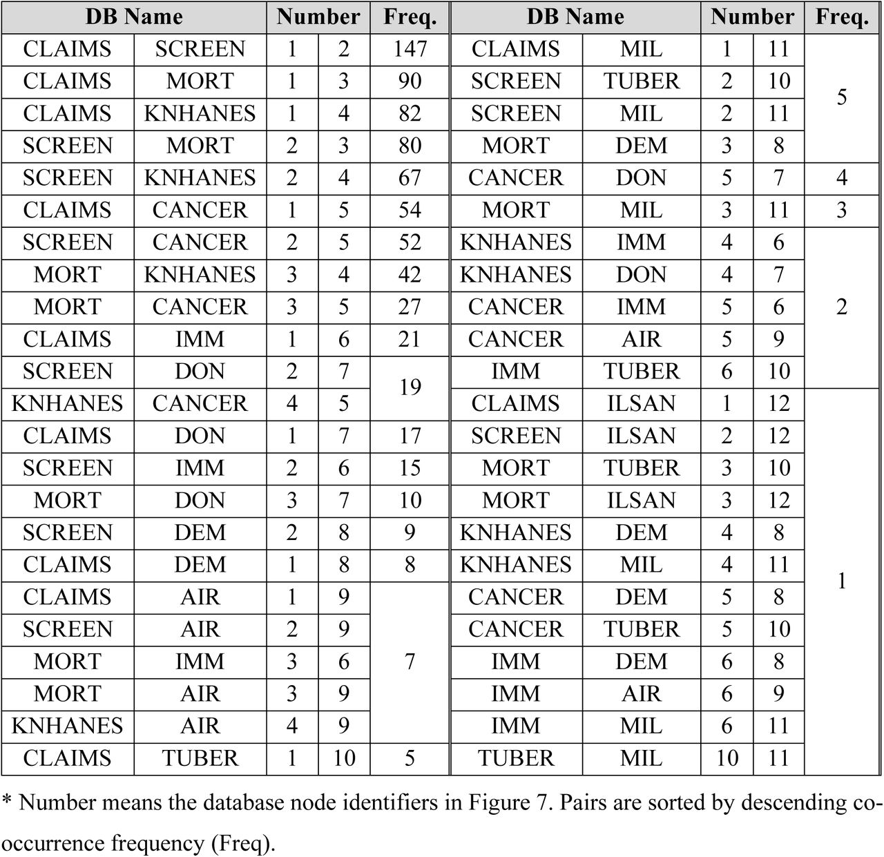 Co-occurrence frequency of database pairs