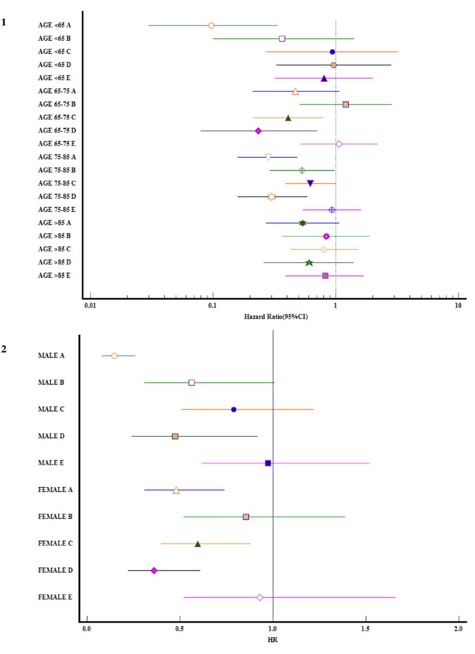 Forest plots 1 and 2 depicting age and gender strata associated Hazard ratio (Markers) estimates (95% Confidence Interval demonstrated by horizontal line) exhibited statistically significant results for individuals < 65 years of age who had a delay in discharge due to complications from comorbidities; those in 65-75 years of age category, had prolonged LOS due to admission with frailty, falls and/or integrated rehabilitation needs; and 75-85 years of age category showed an association of at least 4 out of the 5 common delaying factors. Strata Gender exhibited a significant delay in discharge due to complications from comorbidities and patient-centred needs; in comparison to the female gender who also experienced a delay in discharge as a result of both factors alongside frailty, falls and/or integrated rehabilitation needs.[A. Complications/comorbidities prolonging discharge, B. Healthcare-associated infection, C. Frailty, falls and/or integrated rehabilitation needs, D. Patient-centred needs, E. Community services]