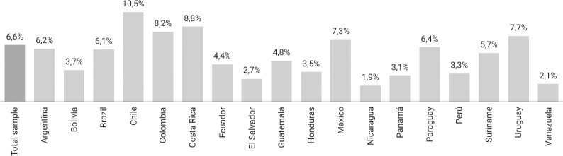 Prevalence of SDU with multiple partners (last 12 months) in total sample and each country participating in LAMIS-2018.