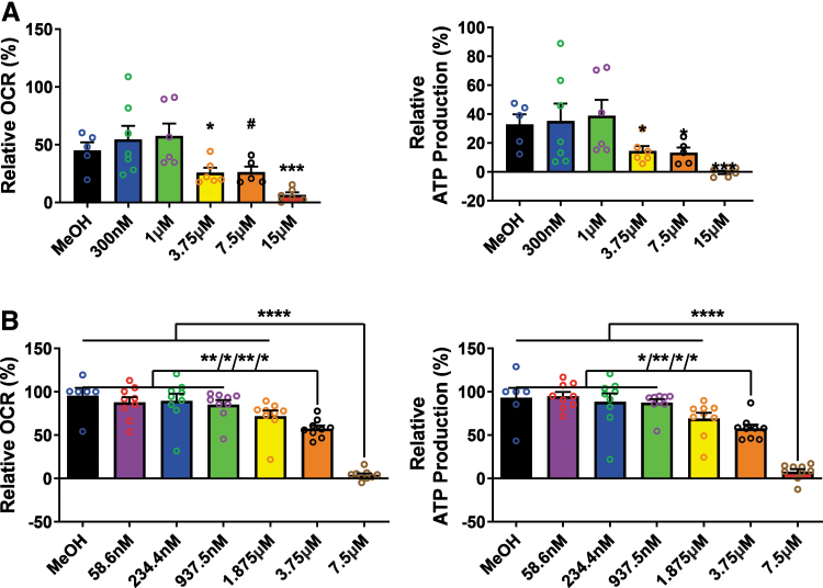 CBD decreases OCRs and ATP production in BE(2)-M17 neuroblastoma cells and in acutely isolated rat brain mitochondria. (A) Neuroblastoma cells were treated with CBD (0.3, 1, 3.75, 7.5, or 15 μM) for 24 h. Left panel shows basal respiration and the right panel indicates ATP production. Both basal respiration and ATP production are significantly decreased by CBD at concentrations >1 μM (one-way ANOVA; OCR [F(5, 29)=(6.032), p=0.0006] and ATP production [F(5, 29)=(3.718), p=0.0101]). Total protein quantity per well was used to normalize the data. Data are expressed as mean±SEM (n=2–4 replicate wells in each group from two separate experiments) and *p<0.05, ***p<0.001, and #p=0.06. (B) Isolated rat brain mitochondria were treated with different concentrations of CBD (0.06, 0.23, 0.94, 1.875, 3.75, or 7.5 μM) for 10 min. Left panel shows basal respiration and right panel indicates ATP production. Both basal respiration and ATP production are significantly decreased by CBD at concentrations >1.875 μM (one-way ANOVA with Tukey post hoc test; OCR [F(6, 53)=(28.24), p<0.0001] and ATP production [F(6, 53)=(23.72), p<0.0001]). Data are expressed as mean±SEM (n=3 rats per group) and *p<0.05, **p<0.01, and ****p<0.0001. ANOVA, analysis of variance; CBD, cannabidiol; OCR, oxygen consumption rate; SEM, standard error of the mean.