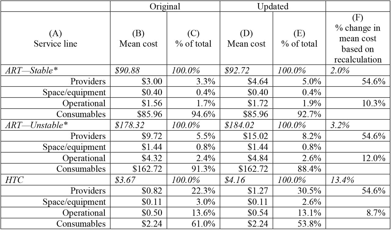 Service line costs per visit and variation across facilities in Tanzania (USD).
