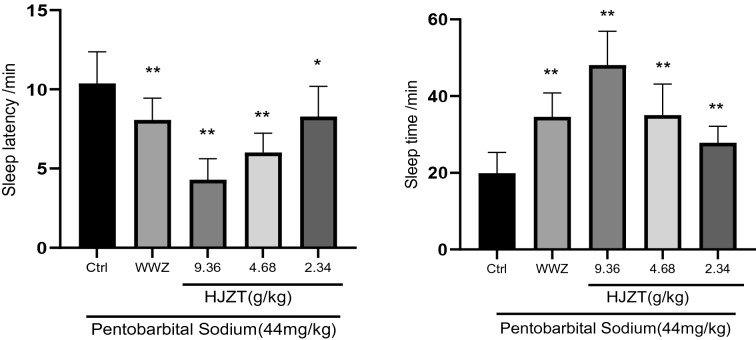 Sleep latency and sleep time of the mice in each group. **P < 0.01 compared with the control group. *P < 0.05 compared with the control group