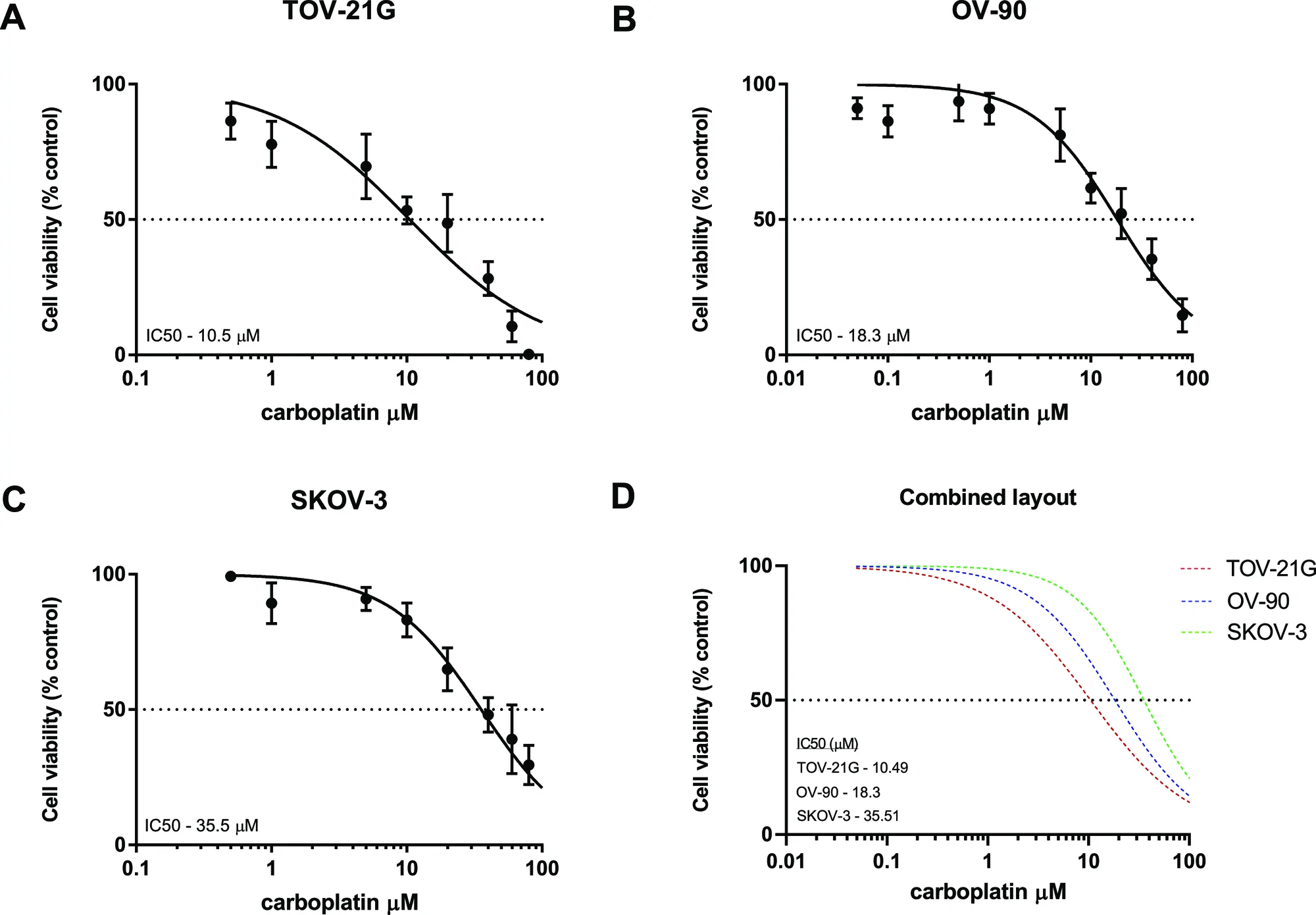 Dose response curves of carboplatin on EOC cells. A, B, and C represent the IC50 values of carboplatin on TOV-21G, OV-90, and SKOV-3 cell lines, respectively. (D) represents an overlay comparison analysis of the effect of carboplatin on the three cell lines. Each data point represents the mean of at least three separate experiments, and IC50 values were significantly different between all 3 cell lines (PV < 0.0001).