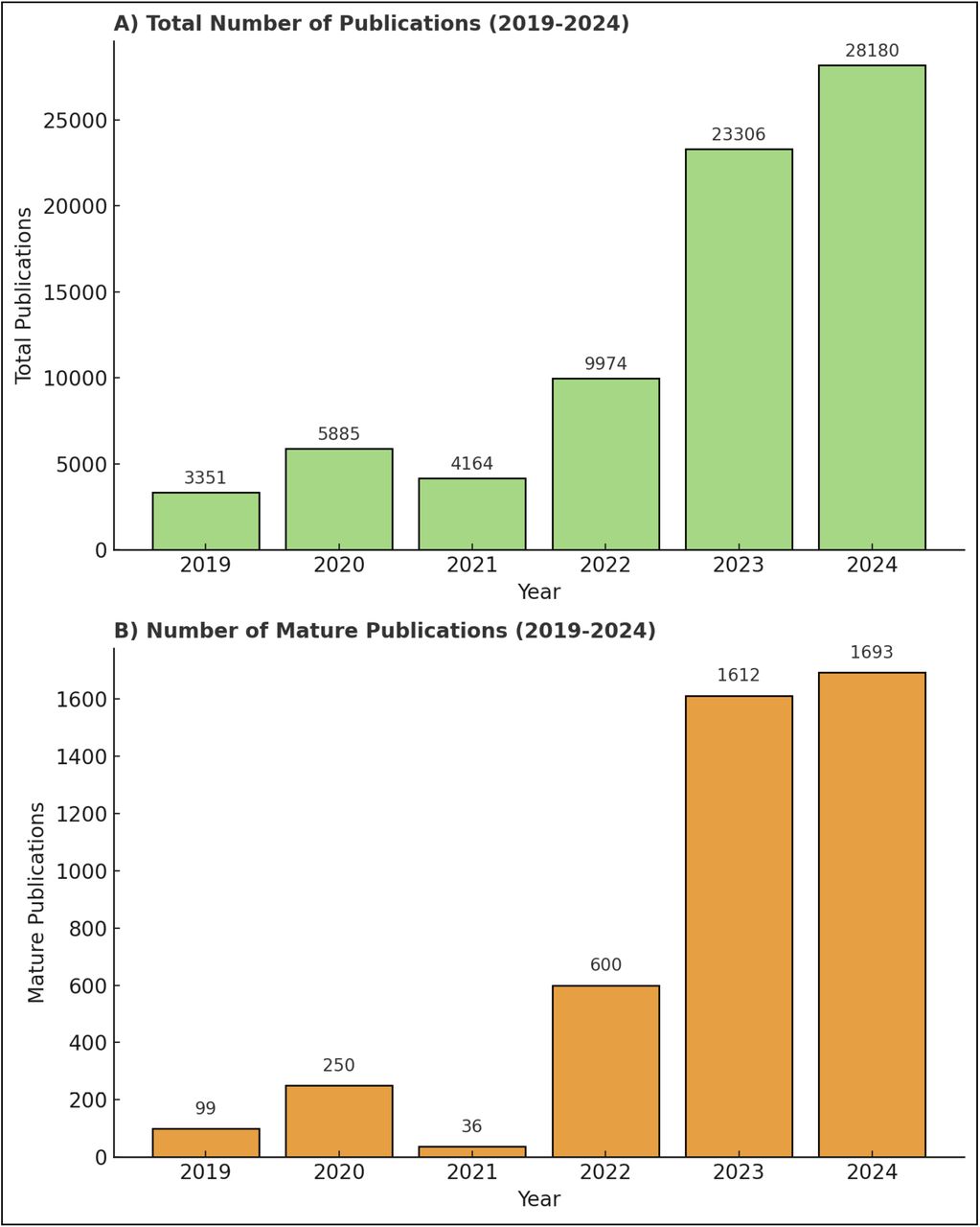 A) Bar plot showing the total number of publications from 2019-2024. B) Bar plot showing the number of mature publications from 2019-2024.