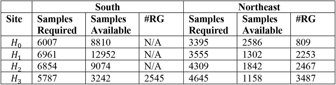 Sample size requirements for each site in the Simulation Study, aggregated across time. Rows in bold indicate sites in which data augmentation is necessary. Number of samples required to generate is denoted #RG