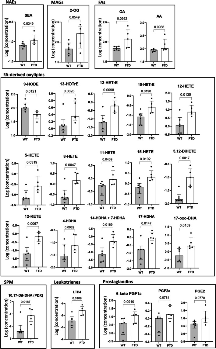 FTD mice show altered levels of endocannabinoid‐like mediators and oxylipins in the jejunum compared to WT mice. Only those mediators for which the difference between the two groups was statistically significant (p < 0.05) or trending towards significant (p < 0.1) are shown.