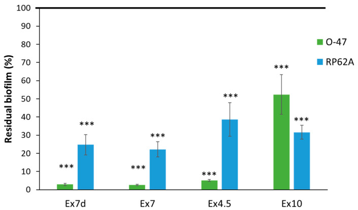 Effect of extracts (1 mg mL−1) on biofilm formation by S. epidermidis O-47 and S. epidermidis RP62A. On the ordinate axis, the percentage of bacterial biofilm production is reported. Data are expressed as the percentage of biofilm formed in the presence of extracts compared with the control sample. Each data point represents the mean ± SD of 5 independent samples. The results are expressed as the percentage of biofilm formed in the presence of the extracts compared to biofilm formed by untreated bacteria (100%). Biofilm formation was considered unaffected in the range of 90–100%. Differences in mean absorbance were compared to the untreated control and considered significant when p < 0.05 (*** p < 0.001) according to Student’s t-test.