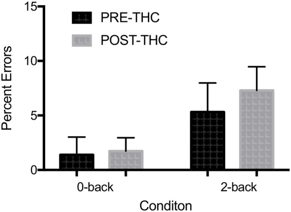 Mean percent errors during n-back working memory (WM) task. A robust main effect of memory-load was found. No significant interactions between memory-load type and drug treatment condition were found. Error bars represent standard deviations.