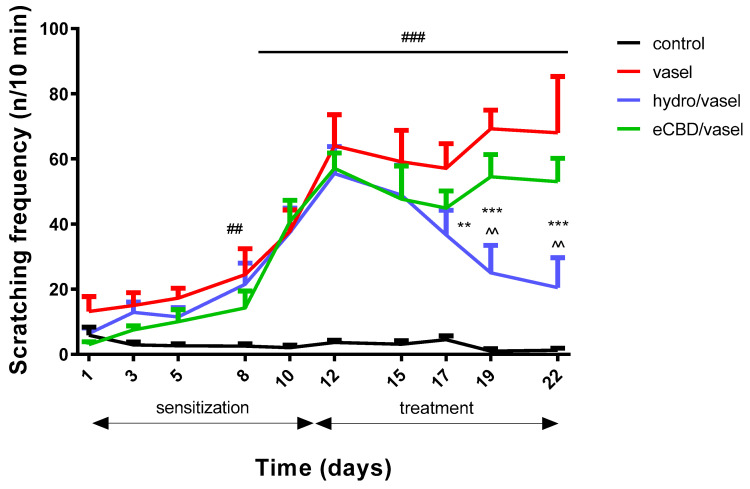 The effect of high-cannabidiol Cannabis sativa L. extract (eCBD) ointment on scratching frequency on DNCB-induced dermatitis. The 2,4-dinitrochlorobenzene (DNCB) solution was administered 9 times over a period of 3 weeks, and the tested ointments, which contained 2% cannabidiol (eCBD/vasel), hydrocortisone 1% (hydro/vasel), or vehicle–Vaseline (vasel), respectively, were applied from day 11. Behavioral assessment of the pruritus was performed immediately after DNCB application; the number of scratching events was counted. Treatment with eCBD did not significantly change the scratching frequency compared to treatment with Vaseline. By contrast, the administration of 1% hydrocortisone resulted in a significant reduction in the frequency of scratching. The control group consisted of animals without inflammation. The results are presented as mean ± SEM, n = 7–8. ## p < 0.01; ### p < 0.001 control vs. vasel; ** p < 0.01; *** p < 0.001 hydro/vasel vs. vasel; ^^ p < 0.01 hydro/vasel vs. eCBD.