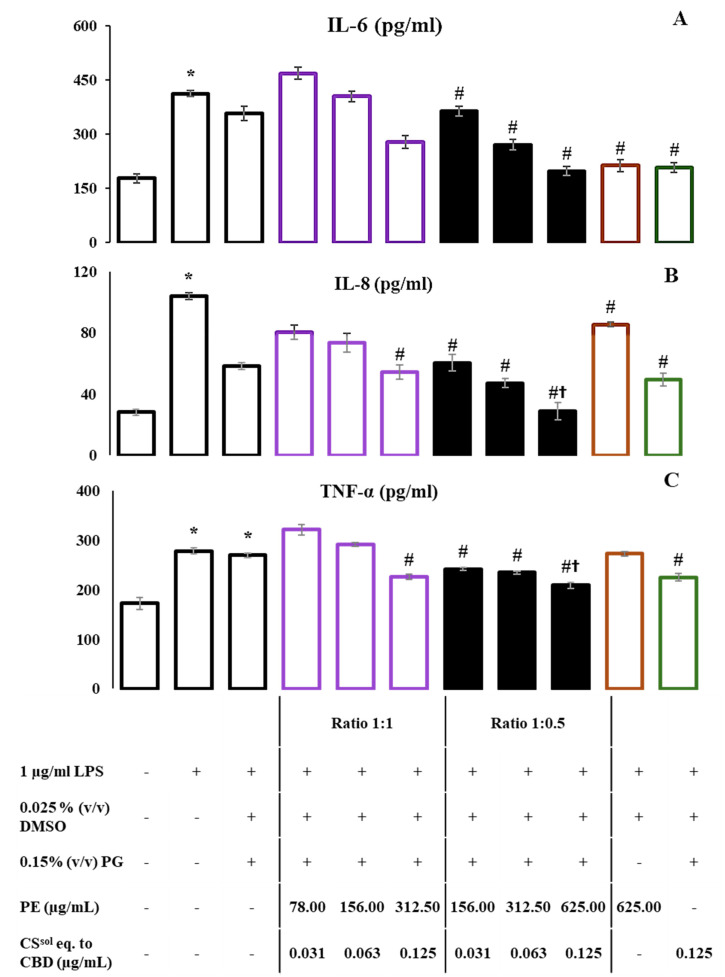 Cytokine levels (IL-6; (A), IL-8; (B), and TNF-α; (C)) after stimulation with 1 µg/mL lipopolysaccharide (LPS) and the combinations of propolis extract (PE): C. sativa solution (CSsol) eq. to cannabidiol (CBD) in ratios of 1:1 and 1:0.5 are represented as the mean ± standard error of the mean (SEM), and a one-way ANOVA was used to determine significant differences. * p < 0.05 when compared with the untreated group; # p < 0.05 when compared with the LPS-treated group; and † p < 0.05 when compared with the LPS + 6.25 µg/mL of PE-treated group.