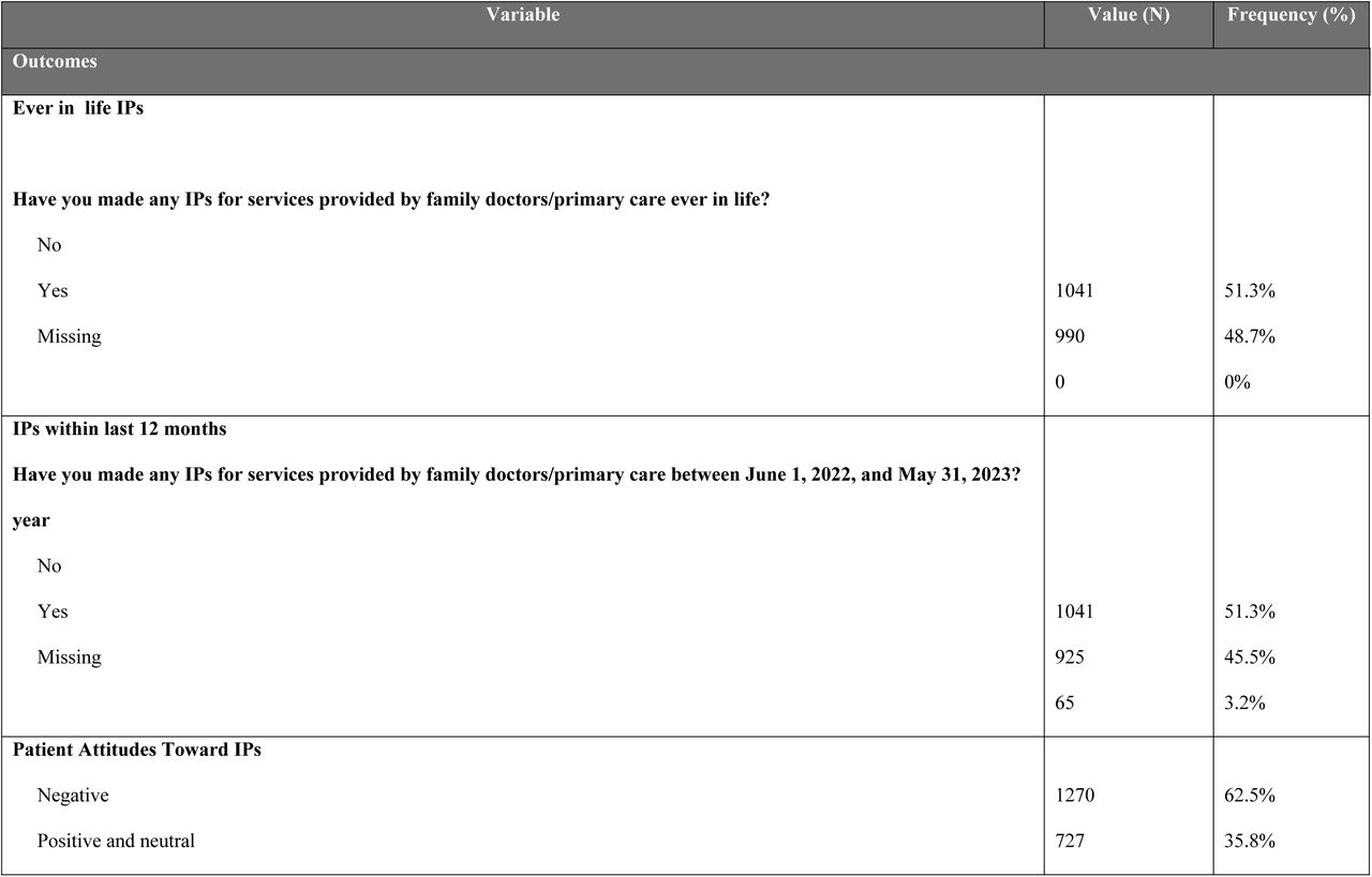 Descriptive characteristics of variables