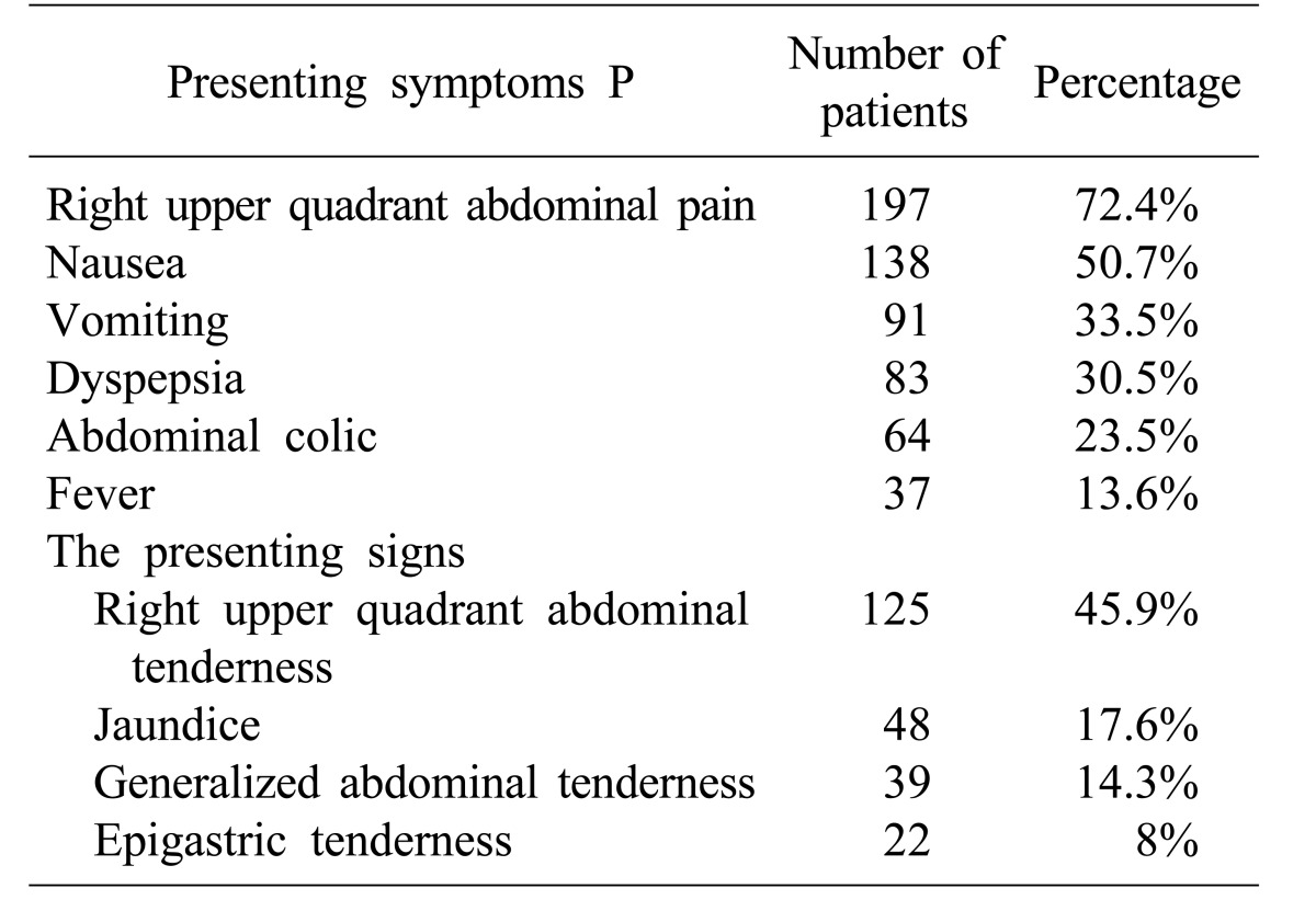 The presenting symptoms and signs of postcholecystectomy syndrome in a local Saudi Arabian community