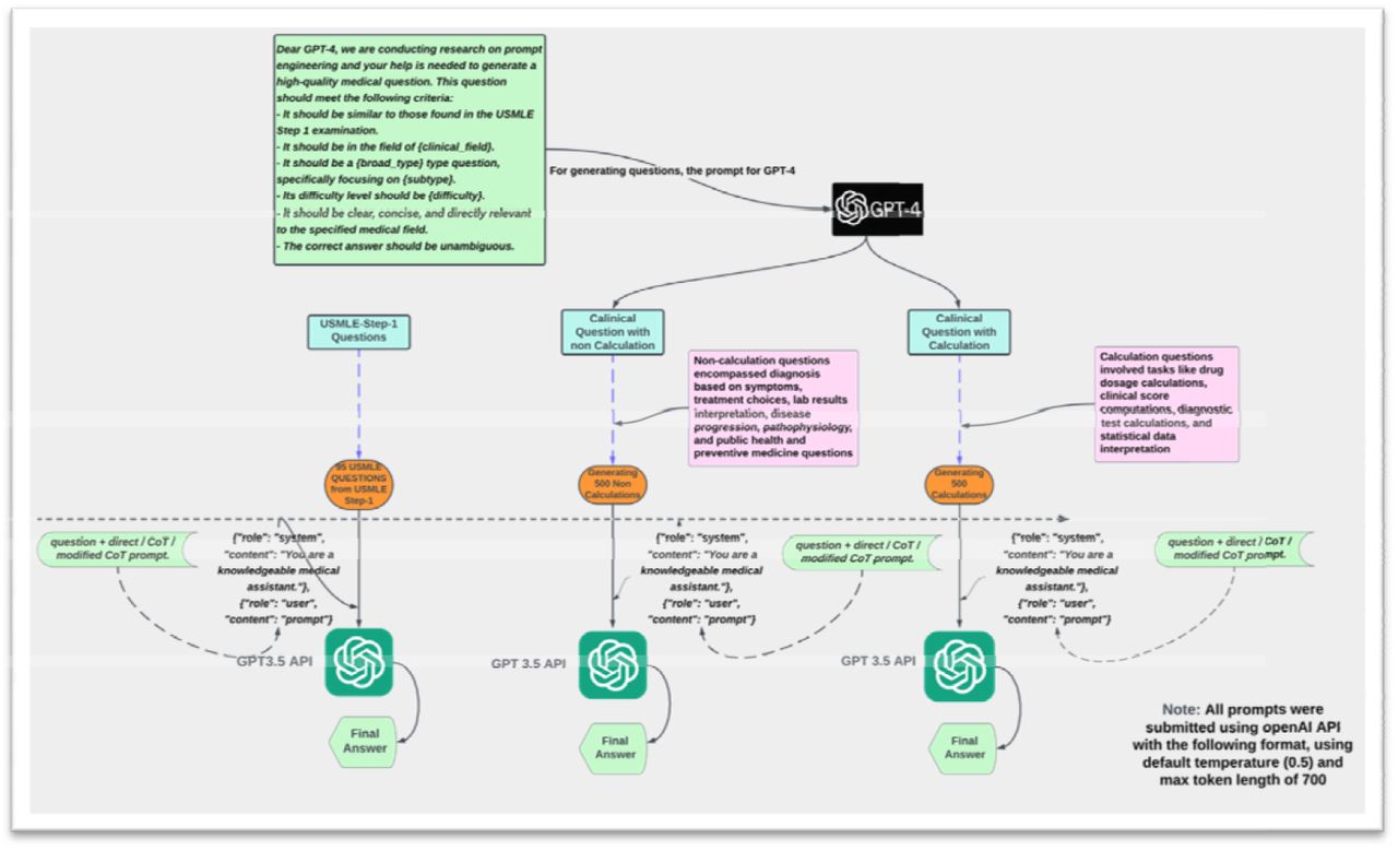 The figure illustrates a multi-step process in which GPT-4 generates USMLE-style medical 100 questions with calculation and non-calculation, and GPT-3.5-turbo answers them using three prompting strategies direct, COT, and Modified COT. The generated questions span 19 clinical fields and various medical topics, and the model’s answers aim to mimic human problem-solving behavior, enhancing reasoning ability and clarity in its responses.
