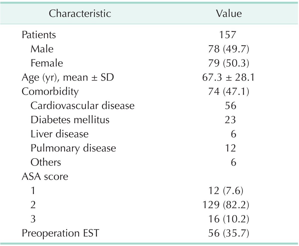 Characteristics of patients