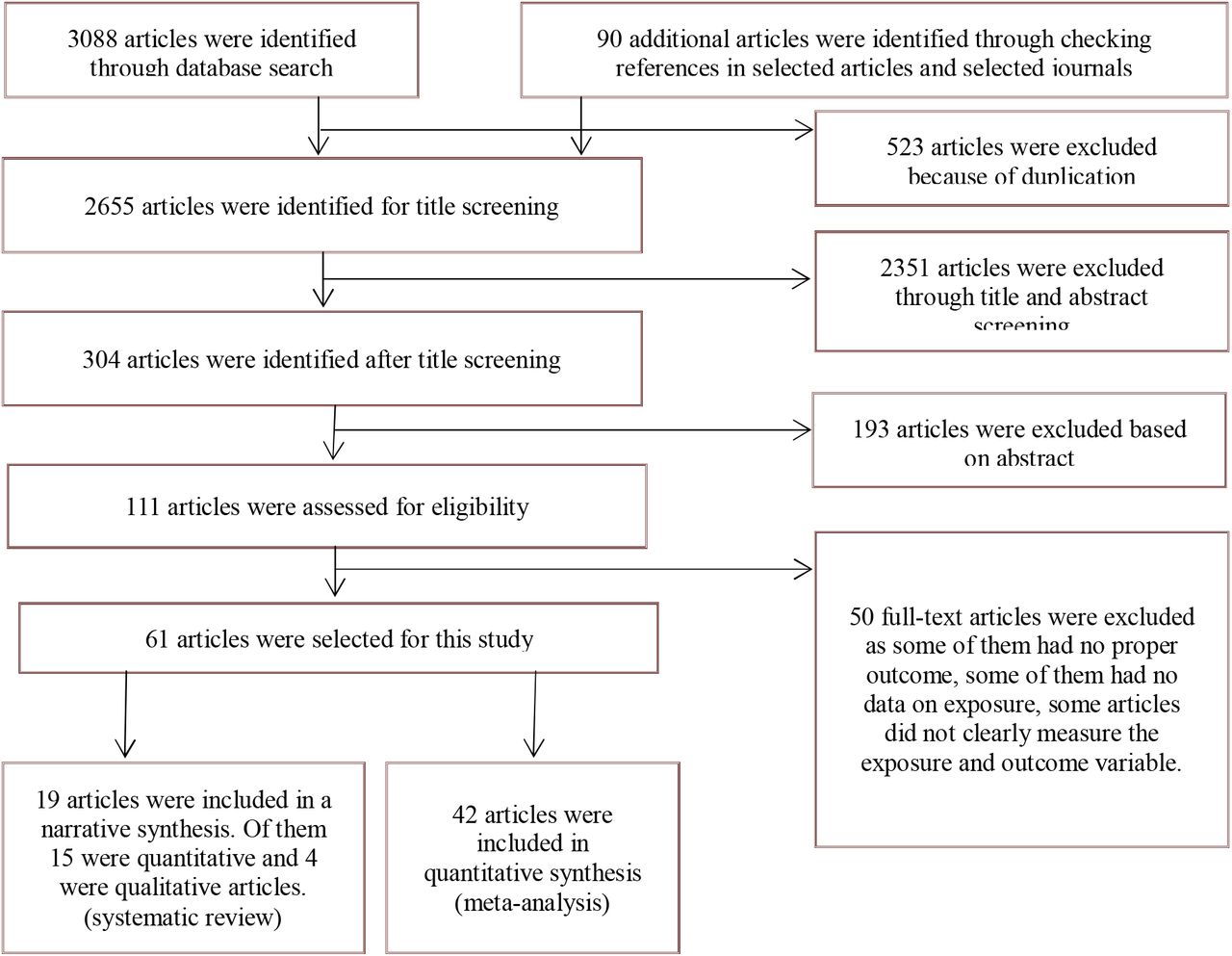 Schematic presentation of the studies included in the systematic review