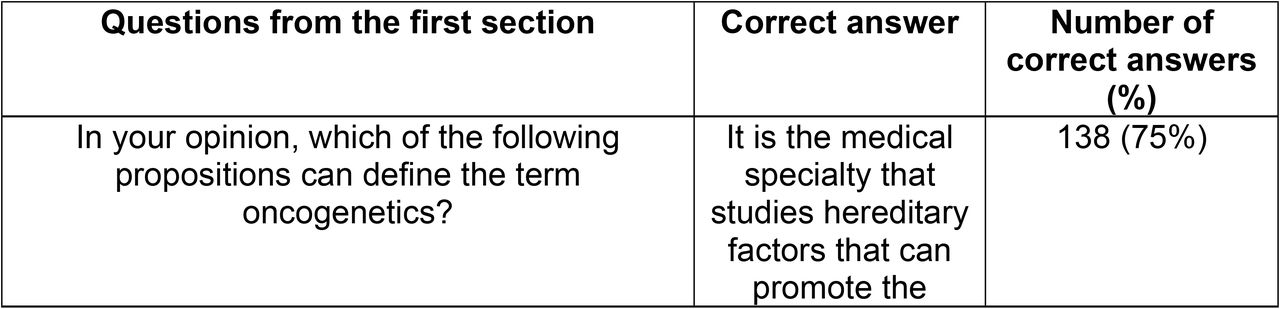 Count of right and wrong answers to each question of the first section of the questionnaire