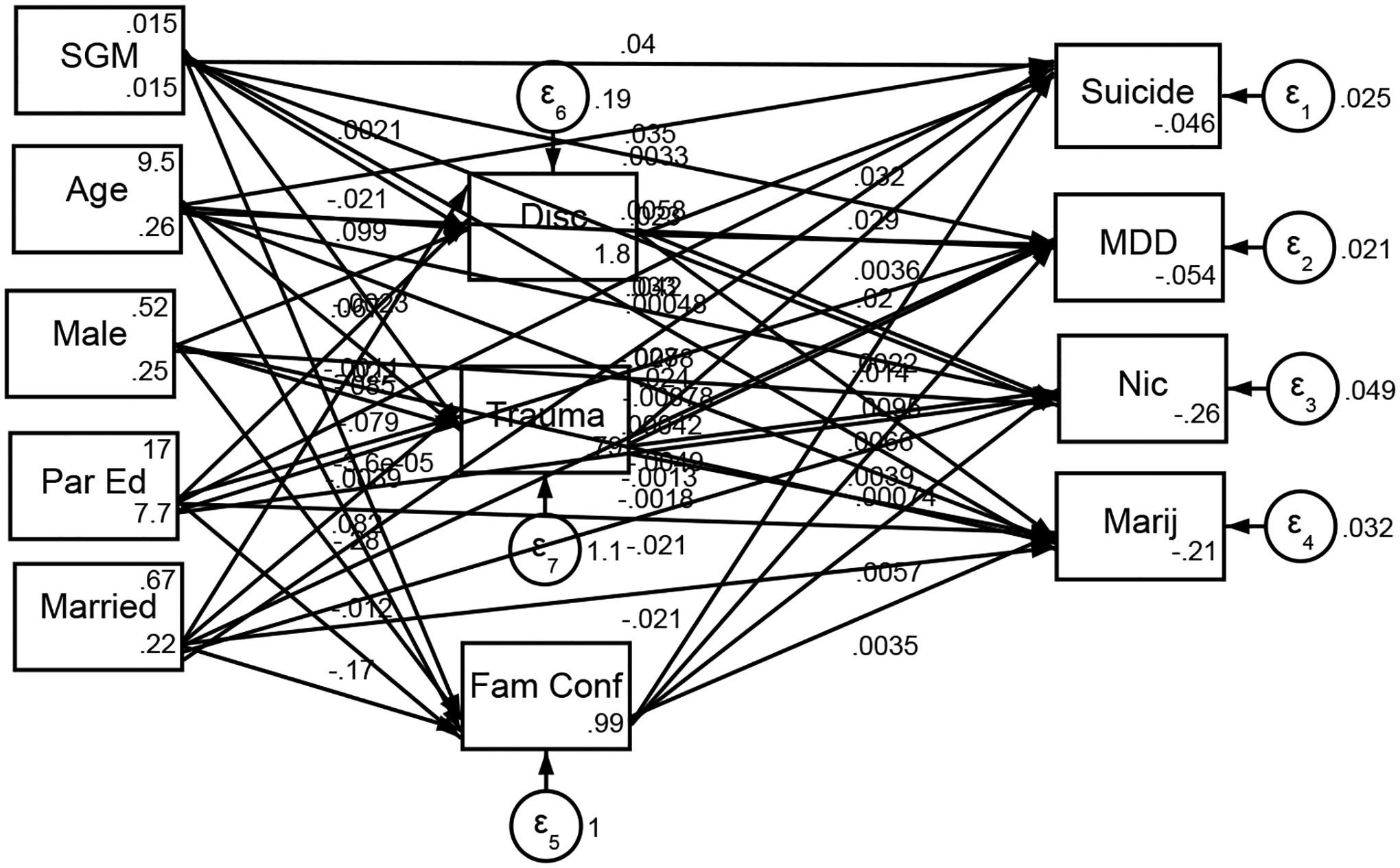 Structural Equation Model(Note: Par Ed= Parental Education; SGM = Sexual and Gender Minority; Marij = Marijuana Use; Nic= Nicotine Use; MDD= Major Depressive Disorder; Suicide= Suicide Attempt; Disc= Discrimination; Trauma = Number of Traumatic Events; Fam Conf= Family Conflict)