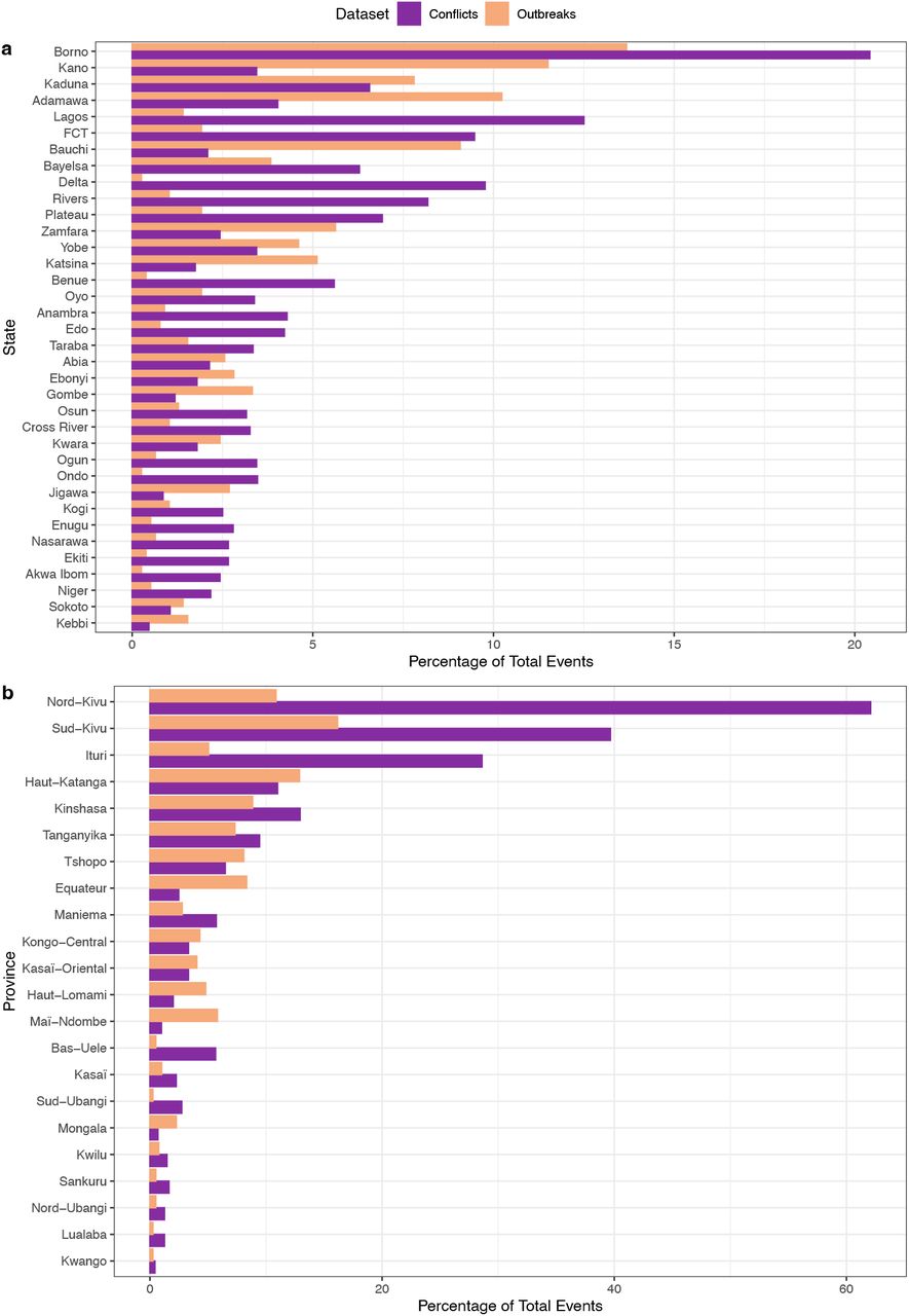 Percentage of events in each dataset including conflict and outbreaks, for a, Nigeria and b, the Democratic Republic of Congo by administrative level 1. FCT - Federal Capital Territory.