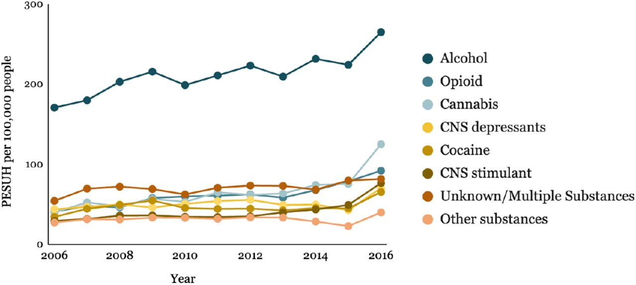 Trends of the number of people who have experienced substance use harm in Saskatchewan by substance category, 2006 to 2016.Notes: PESUH: people who experienced substance use harm.