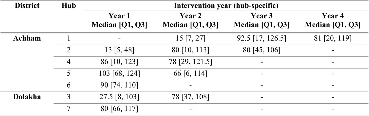 Timing of offering BCS counseling (in days postpartum)