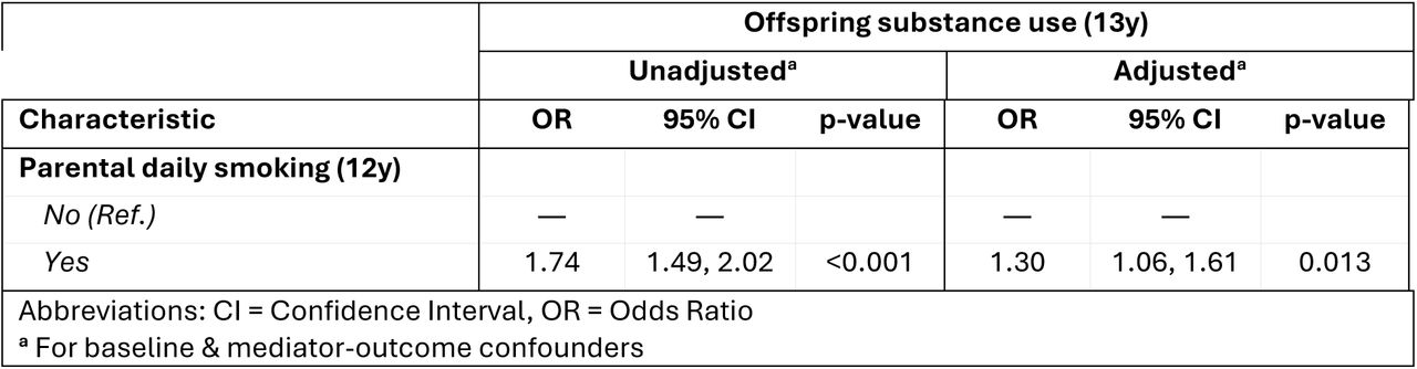 Logistic regression estimates showing associations of parental smoking on early offspring substance use (n = 6,729)