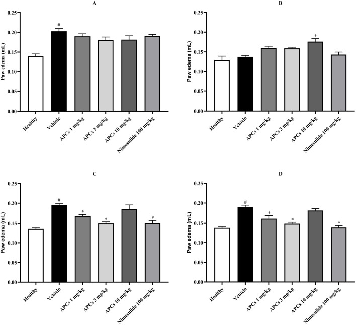 Bar graphs labeled A, B, C, and D show paw edema in milliliters for different treatments: Healthy, Vehicle, APC at doses (1, 3, 10 mg/kg), and Nimesulide (10 mg/kg). Each graph depicts varying edema levels, with Vehicle and APC showing significant changes compared to Healthy. "#" and "*" indicate statistical significance.