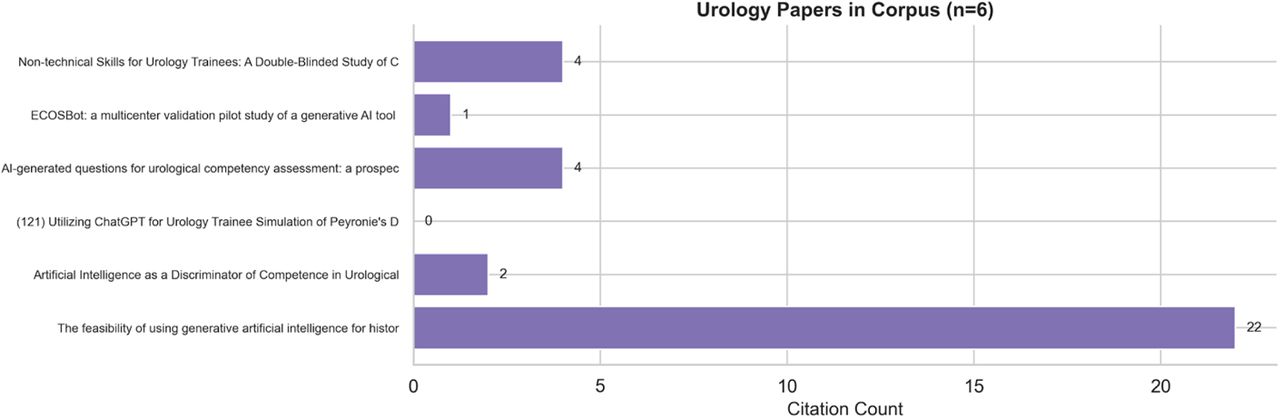Urology Sub-Analysis