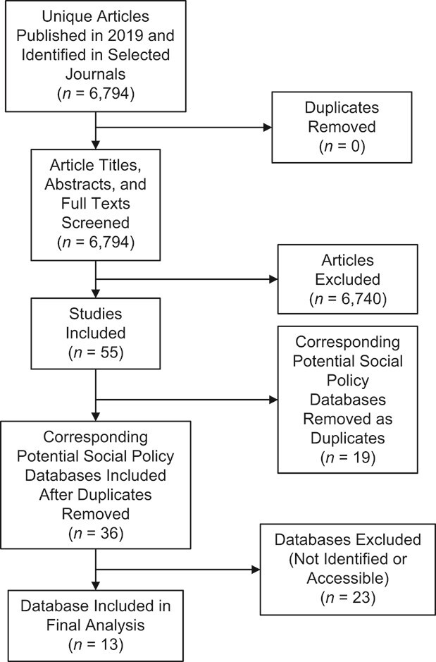 Flowchart of social policy studies and databases included and excluded. “Corresponding social policy databases that are duplicated” refers to the situation where multiple social policy studies meeting inclusion criteria corresponded to the same database. For example, there were several studies of the impacts of the Supplemental Nutrition Assistance Program.