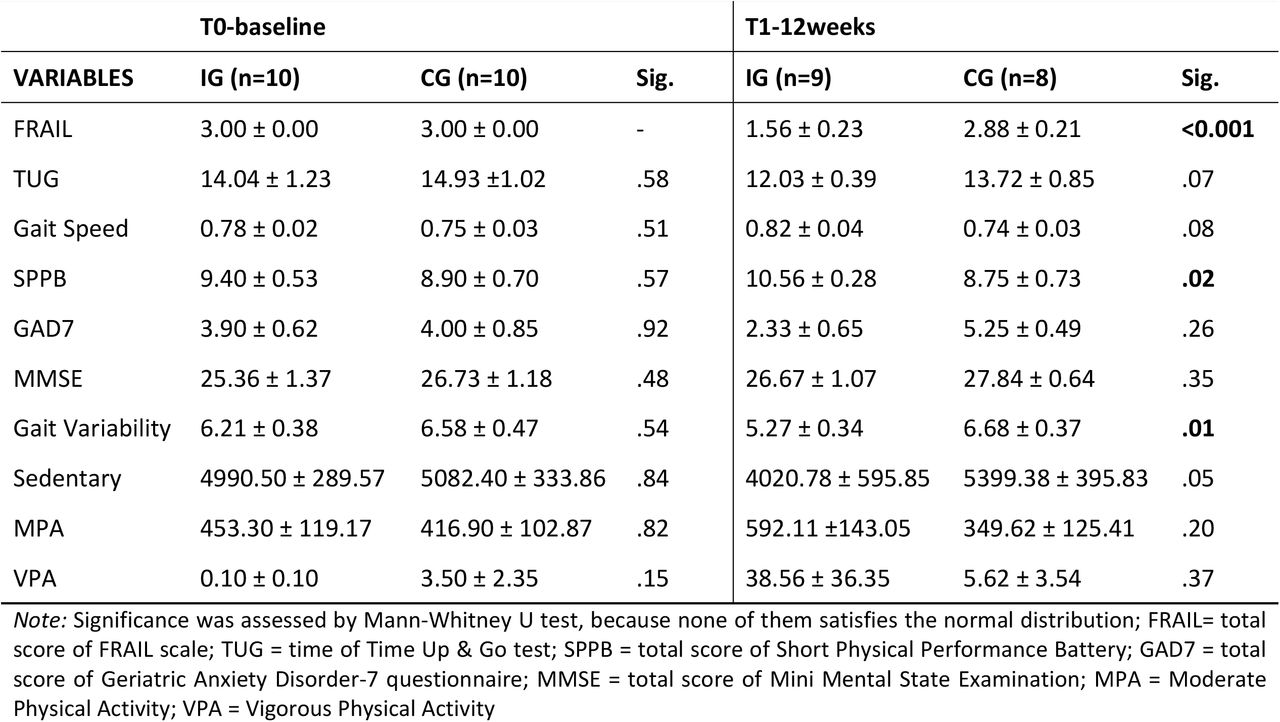 Pairwise Comparation between groups at T0 and T1