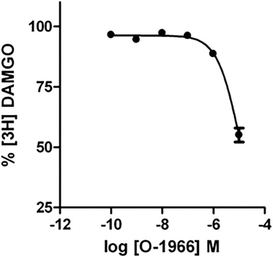 Effect of increasing concentrations of O-1966 on [3H] DAMGO binding. O-1966 has a low affinity for the rMOR. At a dose of 10 μM, O-1966 inhibited ∼50% of radiolabled [3H]DAMGO (2 nM) to rMOR. Lower doses (0.1 nM–1 µM) of O-1966 have no effect on [3H]DAMGO binding to CHO-rMOR. Each data point represents the mean (±S.E.M.) from three independent experiments run in duplicate.
