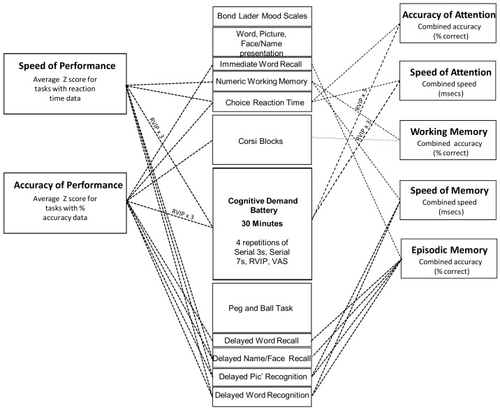 Cognitive assessments. The running order of tasks and their contribution to the cognitive factors (to the right) and global performance measures (to the left) derived from the overall battery. The selection of tasks took 60 min to complete (with the Cognitive Demand Battery comprising 30 min of this). The same assessment was completed at the pre-treatment baseline and at 1, 3 and 5 h post-dose during both Day 1 and Day 56.