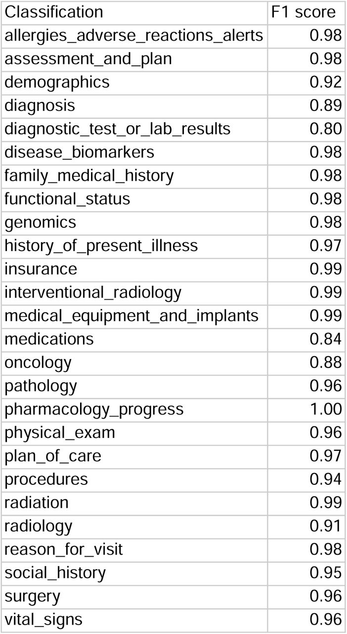 Performance of document classifier machine learning algorithm